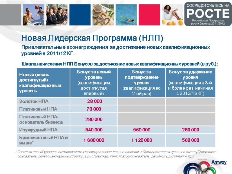 * Бонус за новый уровень выплачивается за каждое новое звание начиная с Бриллиантового уровня